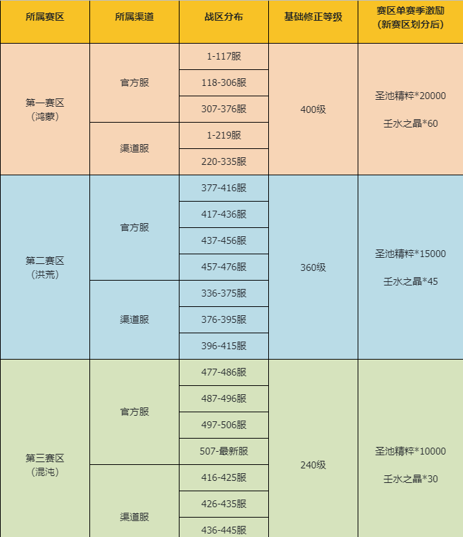 《上古有灵妖》伏灵战场第七赛季赛区调整公告