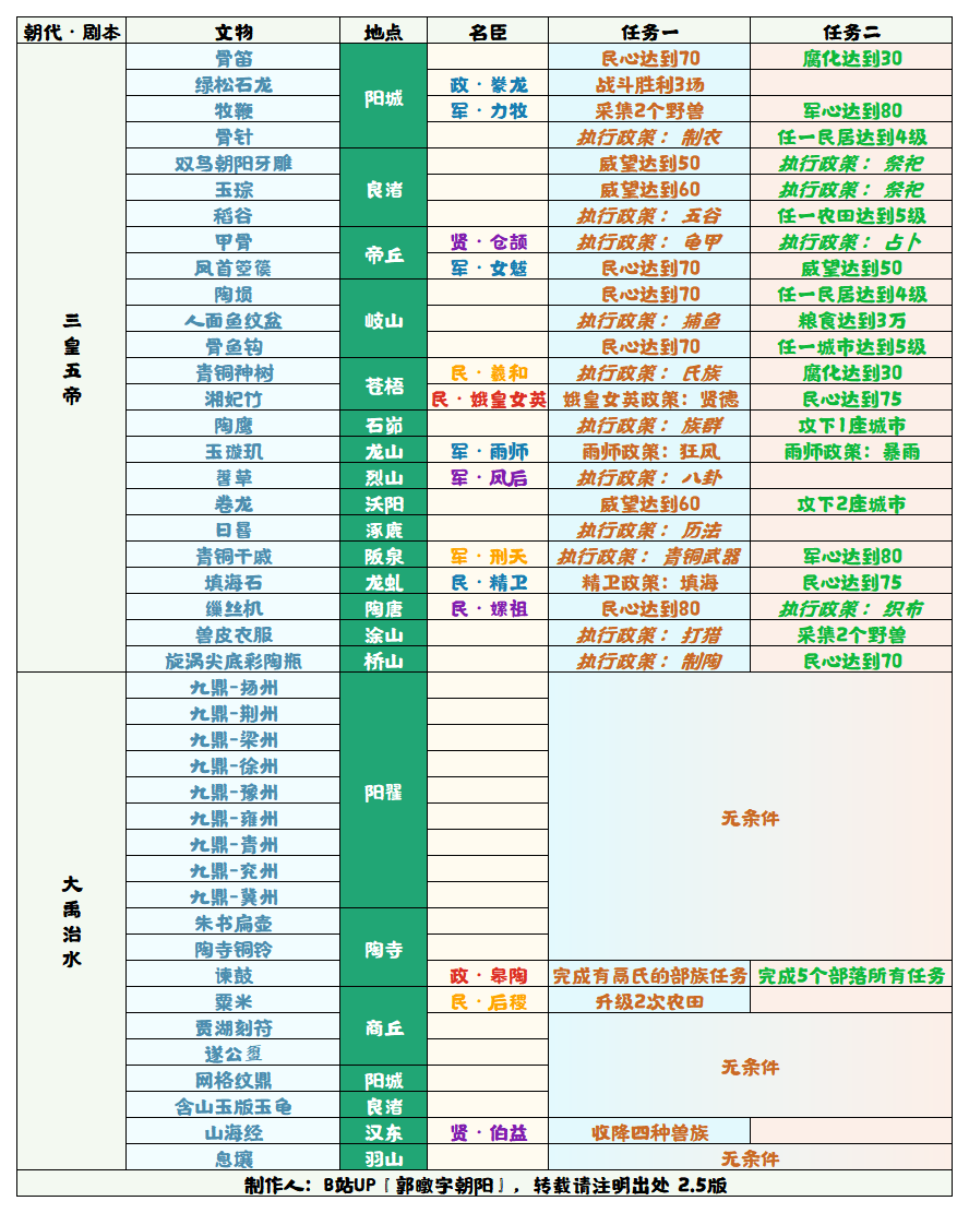 无悔华夏】大禹治水皋陶文物采集条件