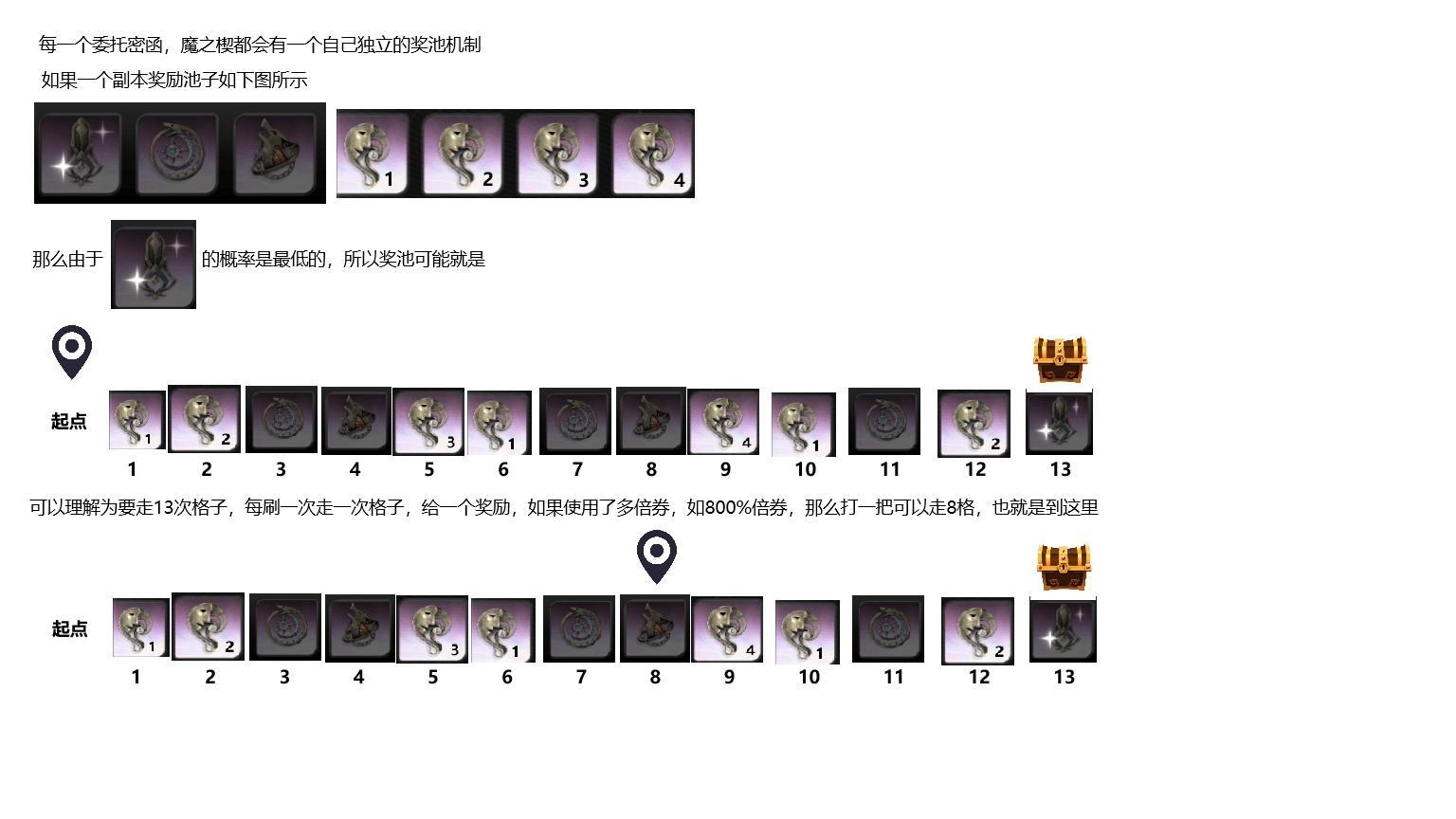 委托密函奖池/多倍券 机制说明