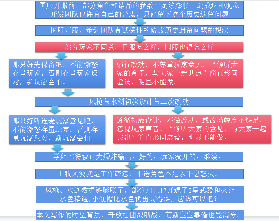 【探索一种玩家与游戏团队和谐沟通共建的方案】（二）共建似乎遇到某种阻碍