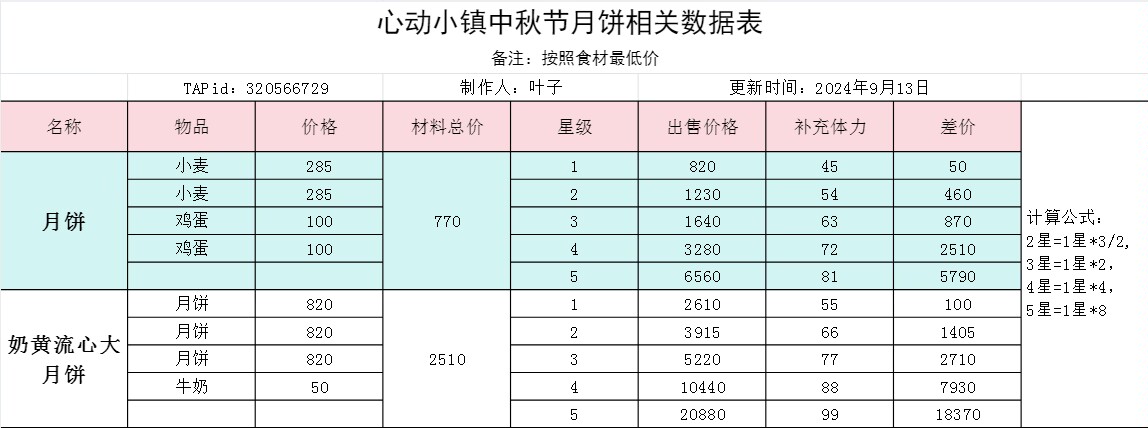 比露营套装还值！月饼最最最详细数据表来了