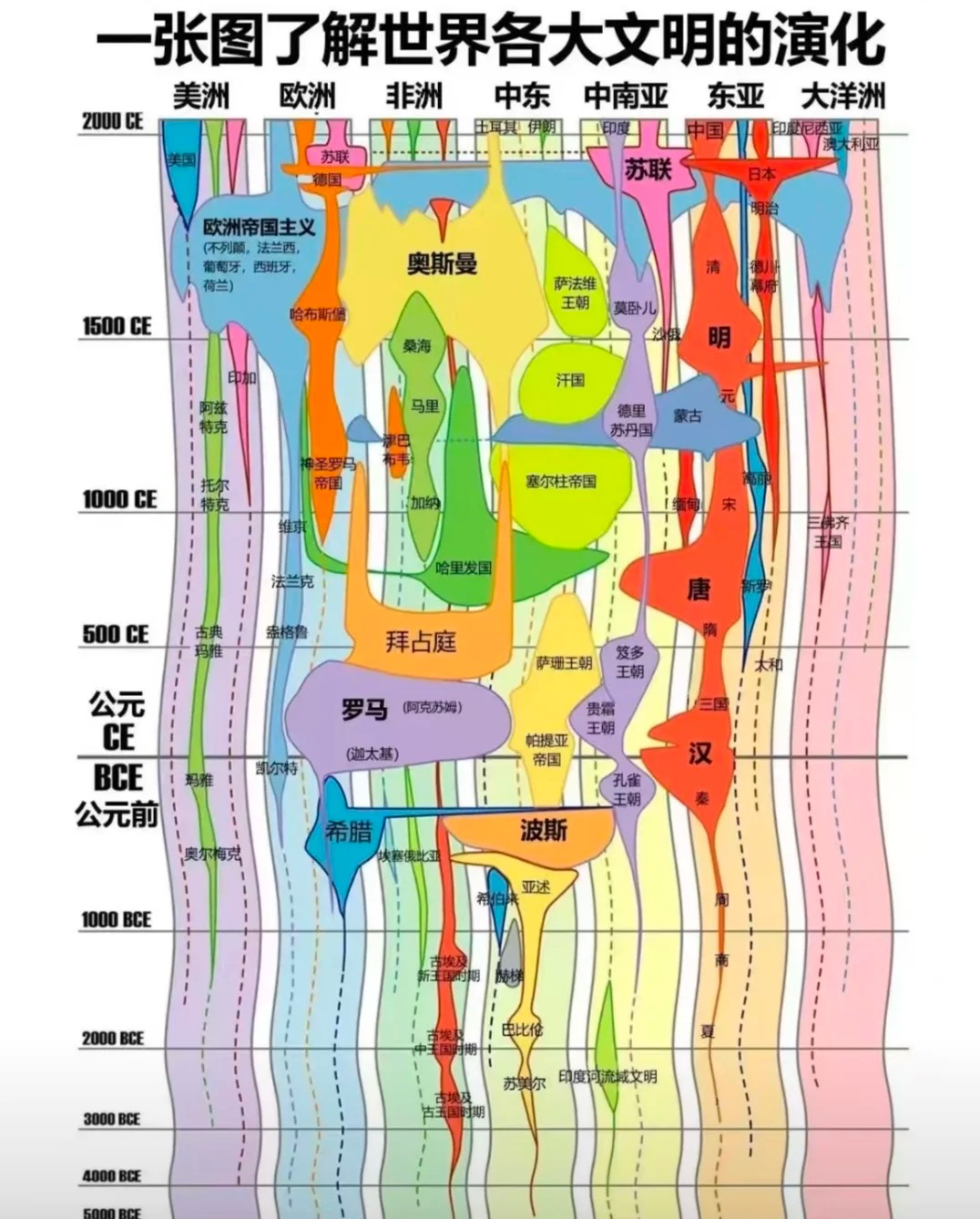 一张图了解世界各大文明的演化截图