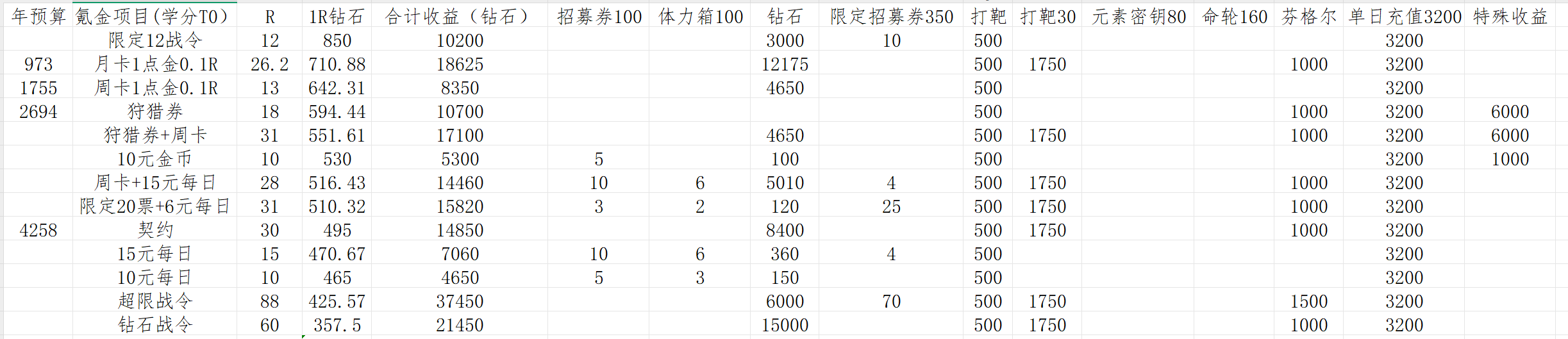 总结一下这264天的游戏心得给新人玩家们
