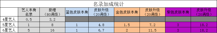 票房大卖王-名录加成系统简析