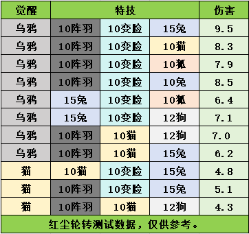 关于六转刺客宠物的对比（未完成）