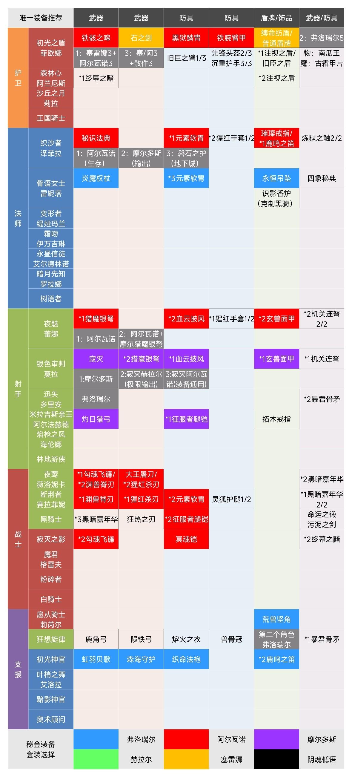 装备重铸消耗！唯一、秘金装备推荐！必备图