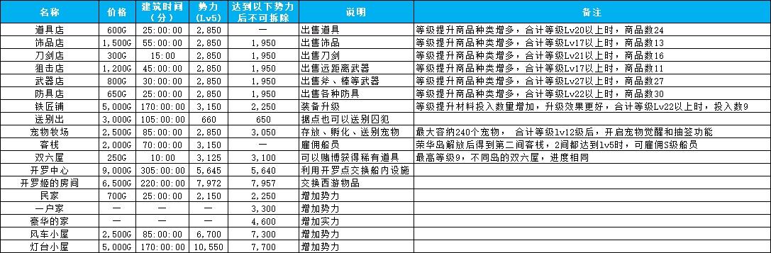 《大航海探险物语》岛内建筑价格、建筑时间、说明一览