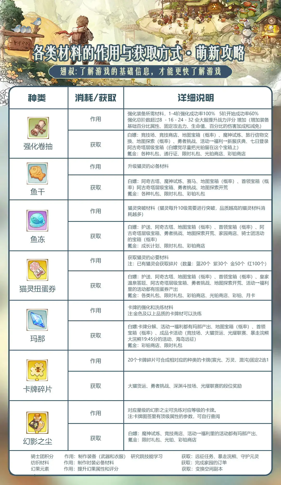 森之国度 —— 第三章 各类材料的基础信息