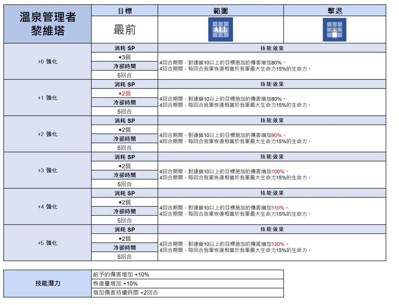 黎维塔技能爆料和未来卡池安排