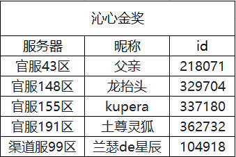 【周年庆活动第三弹】沁润恩心 感恩节祝福活动开奖啦！