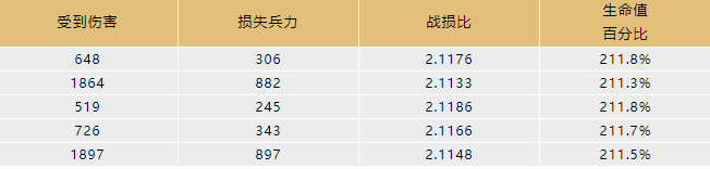 導師解讀 | 輸出無法造成等額傷害？一文讀懂部隊的“生命值”！|文明與征服 - 第14張