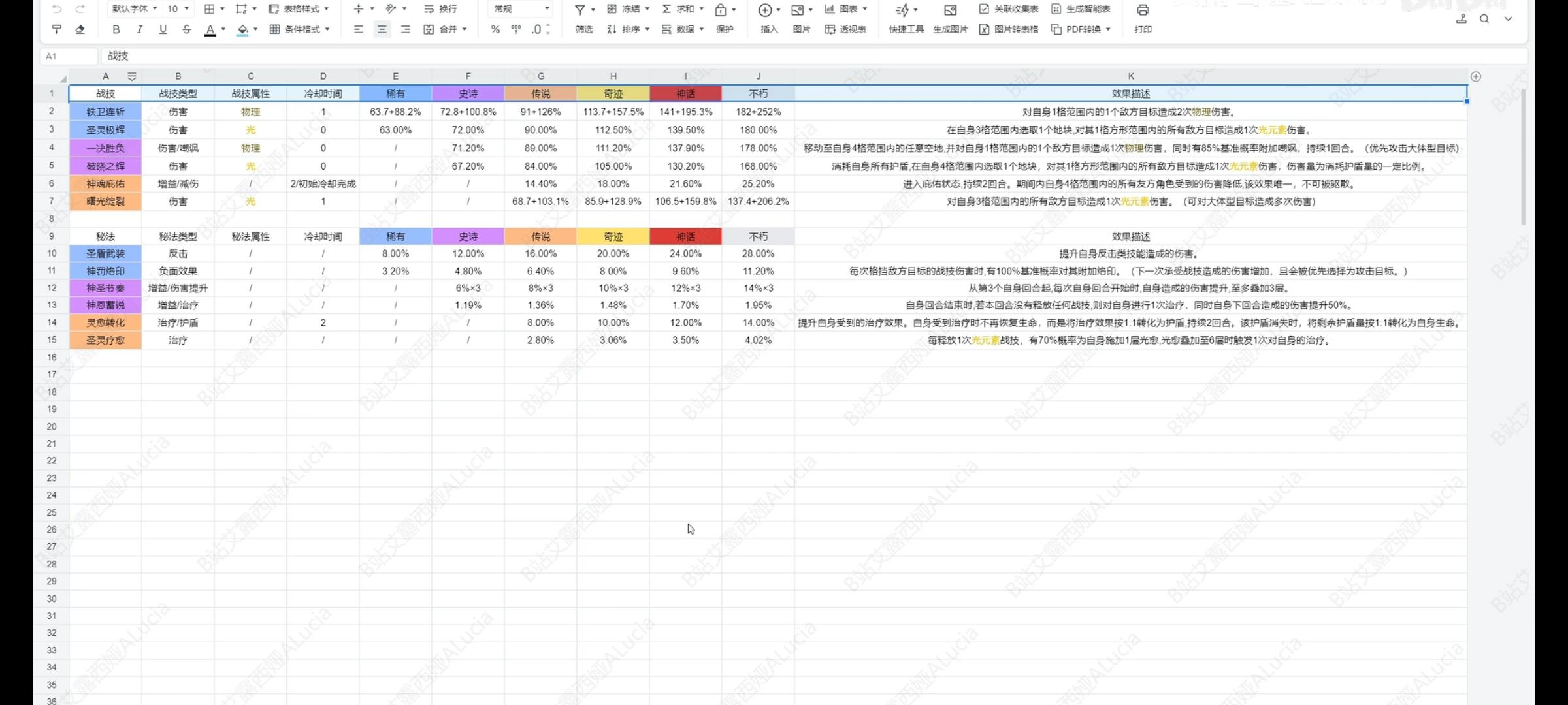 各职业五转技能传说到不朽数值一览