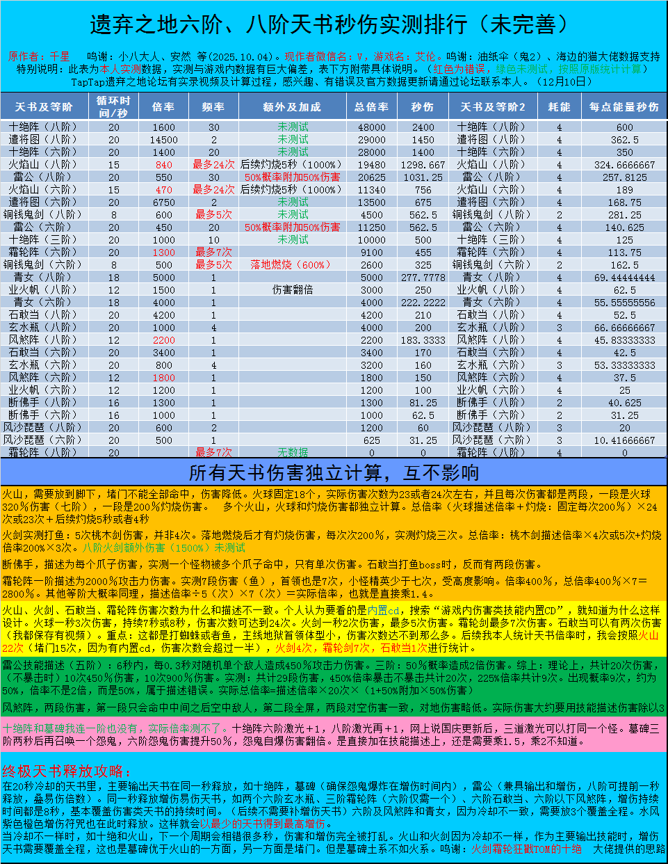 天书实测倍率，六阶八阶排行