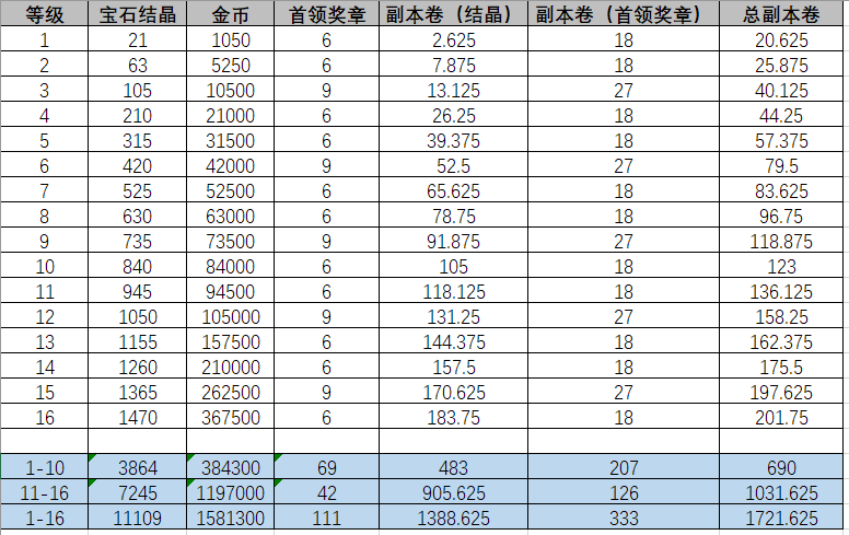 升级宝石的花费