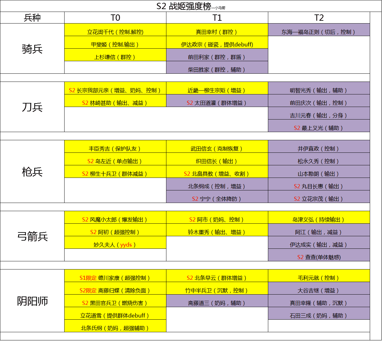 二赛季战姬太多不知道养谁？一图教会你