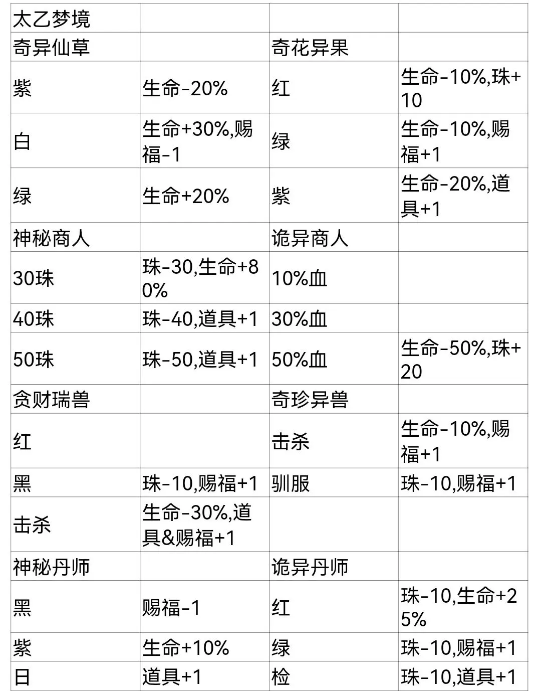 【修真2攻略】太乙全部事件如何解锁--S17顾诗珊