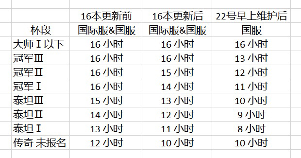 《12.22更新内容，以及科普为何会飘云？》

今早6点国服又进行了一次维护，我原以为是跟国际服同步，削弱冰袋法术，但维护完后发现更了个寂寞，冰袋法术还是那么无脑，直到下午看到这幅图，才明白更了什么，以及它背后的意义。

如图，今天国服对护盾时长进行了大砍，在飘云最严重的泰坦杯段，甚至砍了3小时的护盾，那为何要做此改动呢？这就不得不提近期大家痛骂的飘云问题了。

在分服之前，全球各个时区的玩家同在