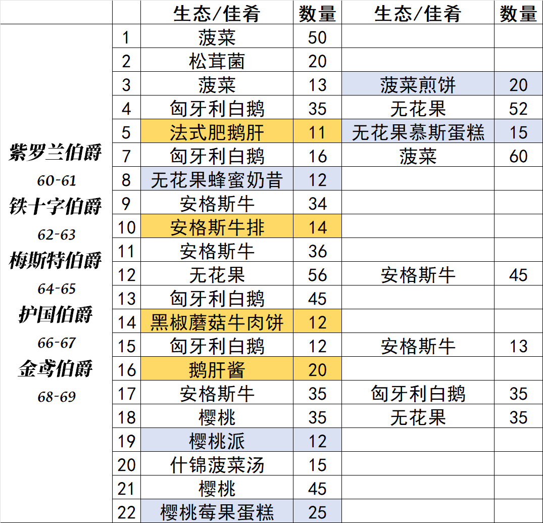 紫罗兰伯爵主线任务所需材料