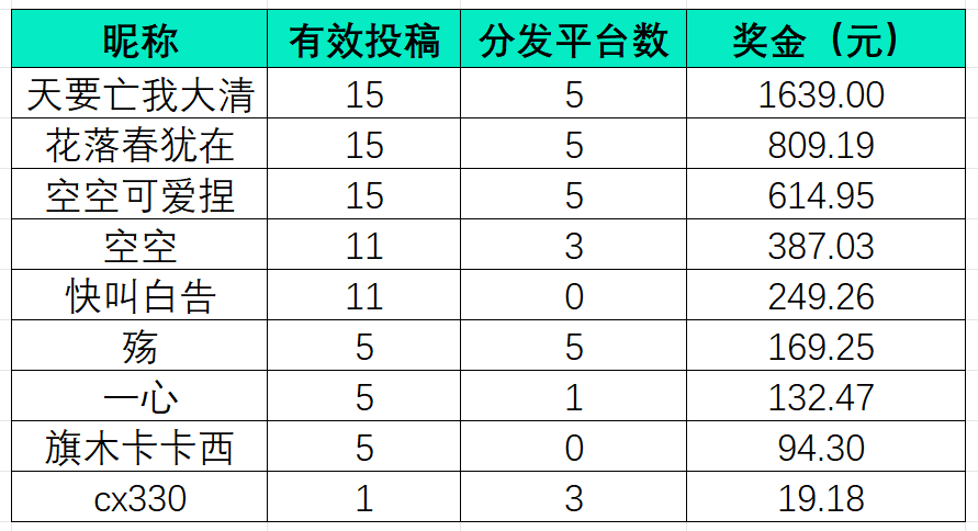 「破晓测试」一期激励计划统计结果公示