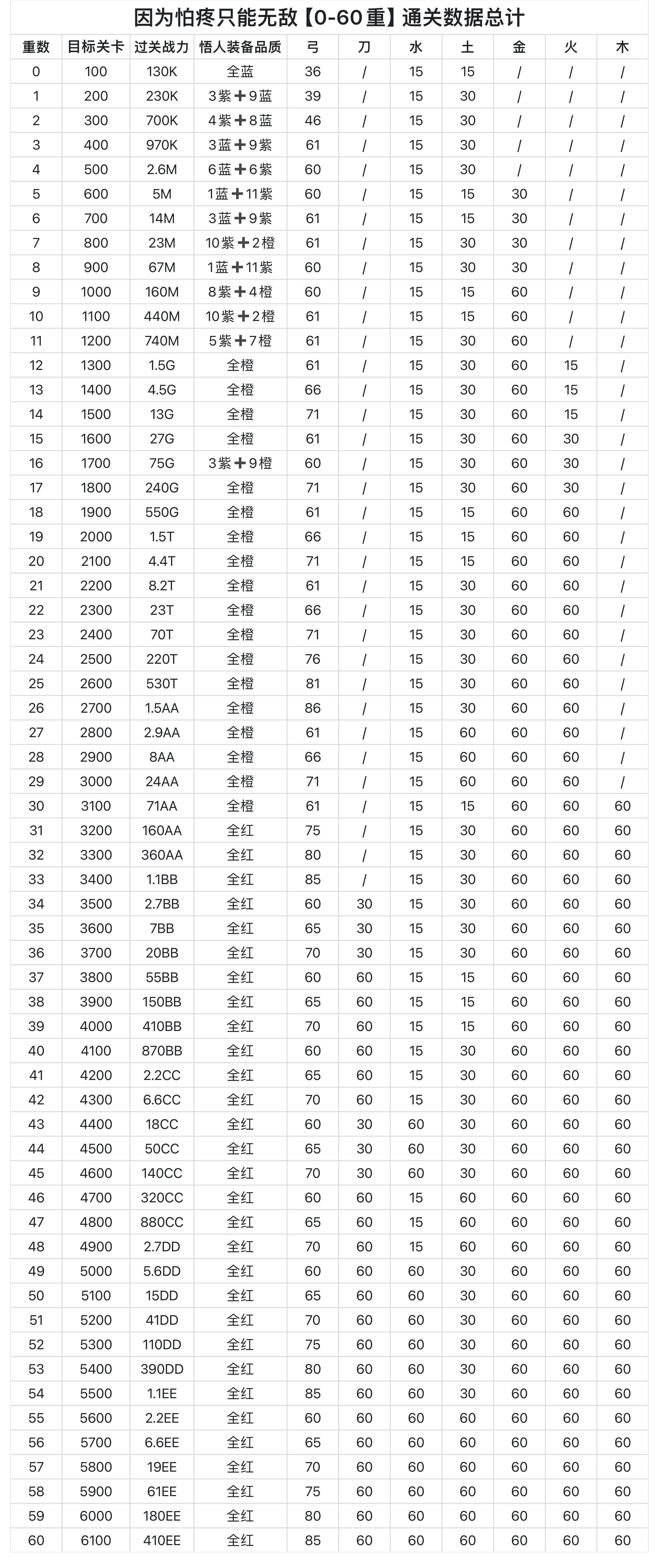 0-60重通关数据总计【攻略合集】