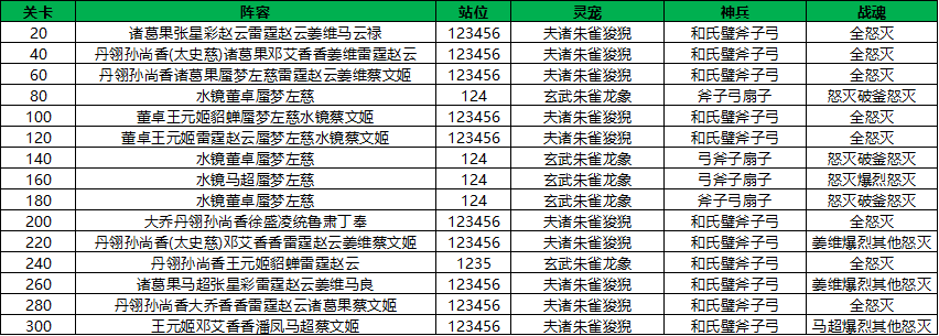 玩家攻略丨山河遺蹟“曉戰金鼓”賽季第二章攻略分享|三國志幻想大陸 - 第7張