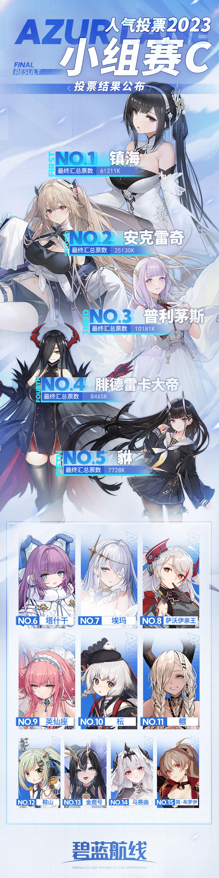 >>AZURLANE人气投票2023<<
【小组赛C】投票结果公布~！
NO.1 镇海
NO.2 安克雷奇
NO.3 普利茅斯
NO.4 腓德雷卡大帝
NO.5 貅
以上角色将直接晋级决赛~
塔什干、埃玛、萨沃伊亲王、英仙座、枟、鳂、鞍山、金鹿号、马赛曲、简·布罗伊将进入决胜复活赛。(`・ω・´)ゞ#碧蓝航线