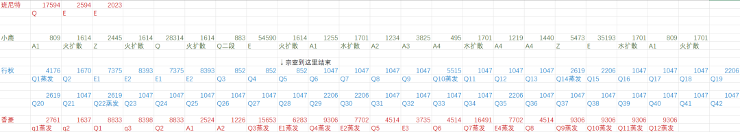 【V2.8攻略】队伍解析#【原神冒险团】国家队是小鹿的最优归宿吗？ - 第8张