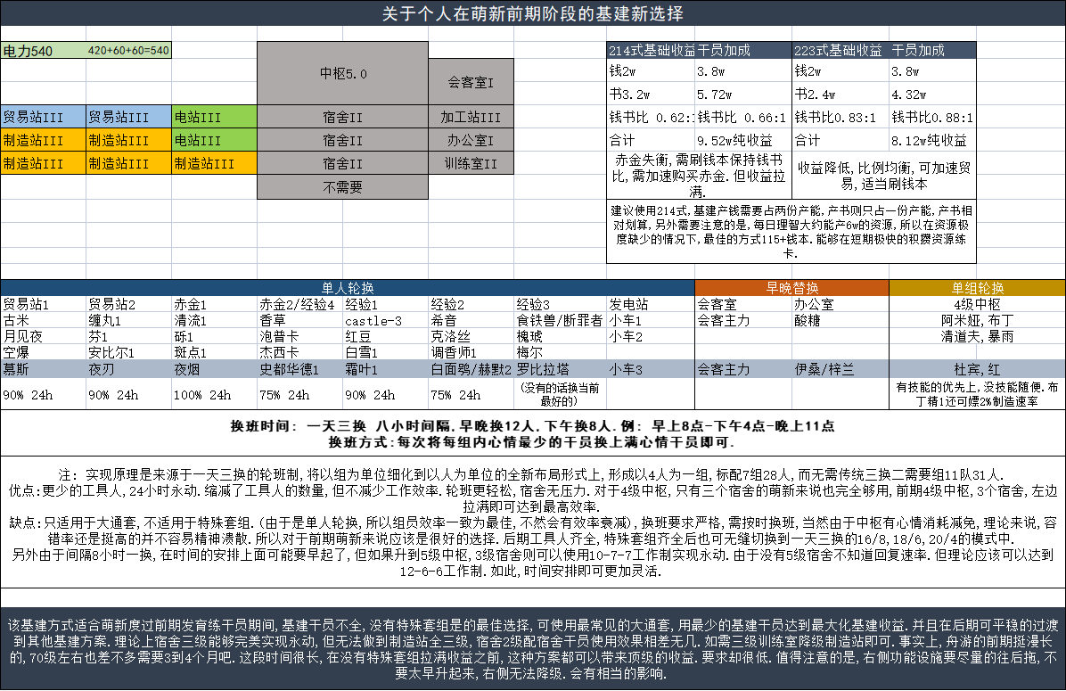 关于萌新前期阶段的基建新布局--普通基建干员的极致收益