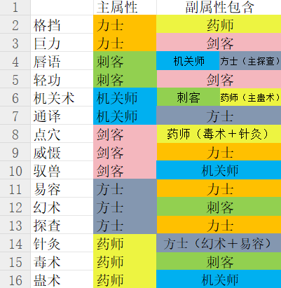 巡查能力对应的各职业秘籍截图