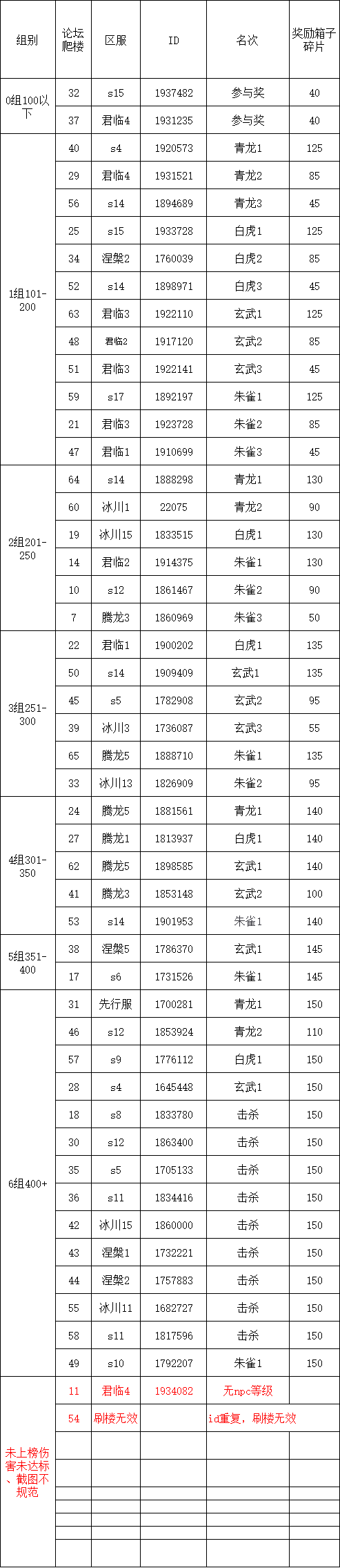 S3四神兽挑战第21弹伤害统计