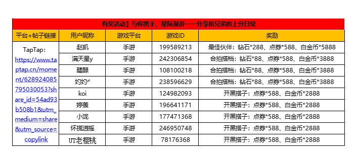活动原帖:https://www.taptap.cn/moment/628924085795030053?share_id=54ad93b508b1&utm_medium=share&utm_source=copylink
恭喜以下小伙伴获得奖励，核对一下图片内的游戏ID+区服是否正确。本获奖名单将公示至2月5日，如有疑议直接点此链接https://f.wps.cn/g/g6uZPhPq/
或者进