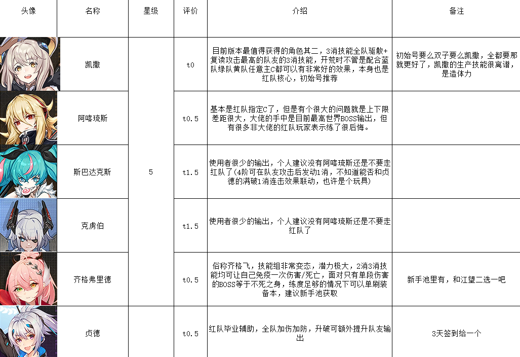 #征集活动#星火之歌新手向攻略 - 第5张