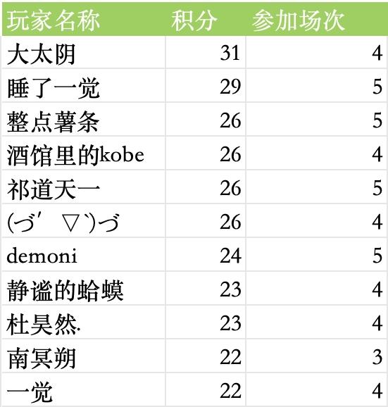 2024年2月19日群友赛结果公布