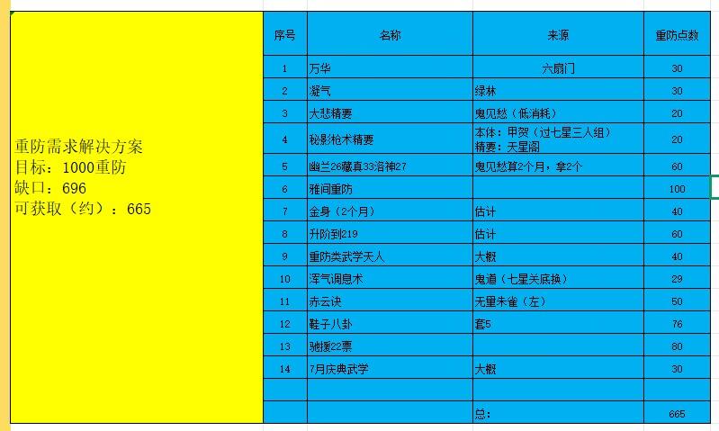 《250604/七星前白嫖2个月搞600重防与资源规划》