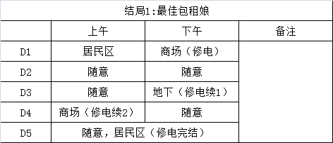 废楼房东记 全结局流程图解