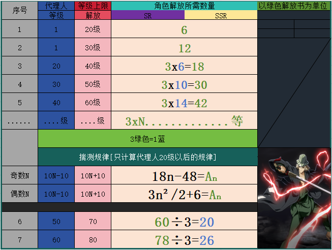 角色解放材料图，对应规律公式