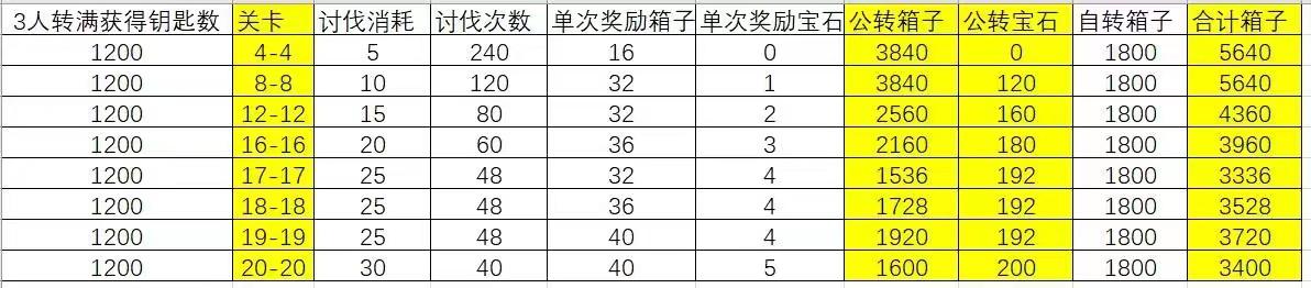 组队迷糊无规划？寻宝之旅收益详情图鉴分享