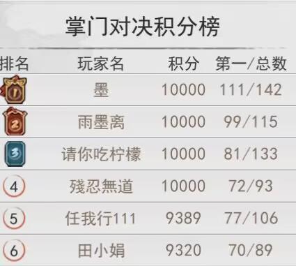 2023年1月侠客所有区服掌门对决积分榜对比