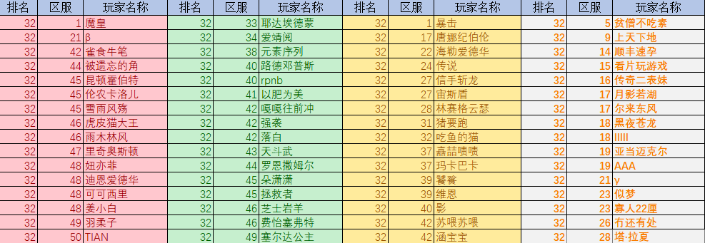 【资讯快报】全民竞技场排名状况（10.3-10.10）