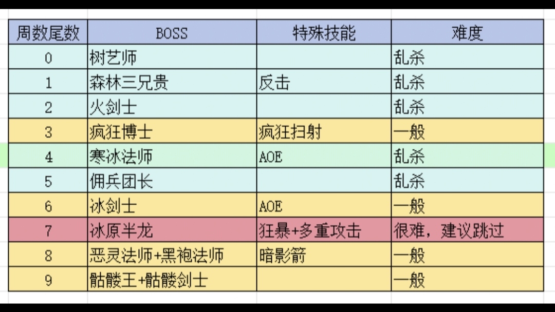 森林难度20BOSS刷新规律，和半龙哥说再见