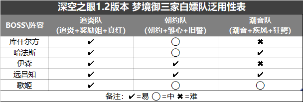 【1.2版本攻略】深空之眼完美白嫖攻略~从入门到入土（白嫖满星0-79梦境、无BUFF刷黑区10、御三家通关）#精英BOSS#图文安利大挑战# - 第5张