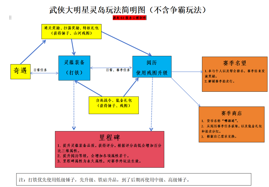 搞了个灵岛玩法简明表