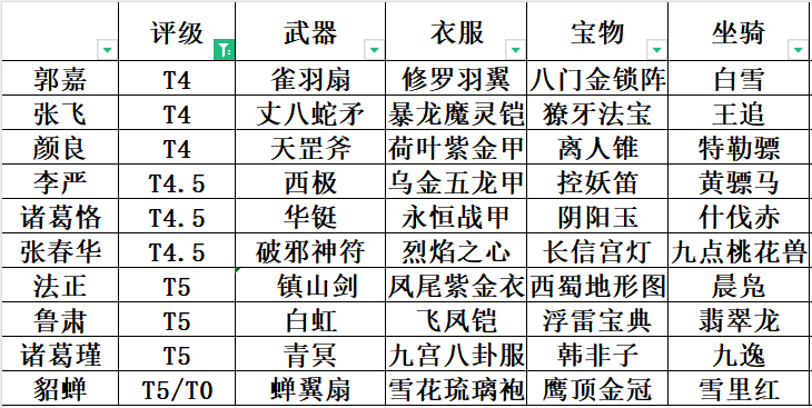 各将领红装统计及强度分析 T4/T5合集（V5.5 24.3.20）