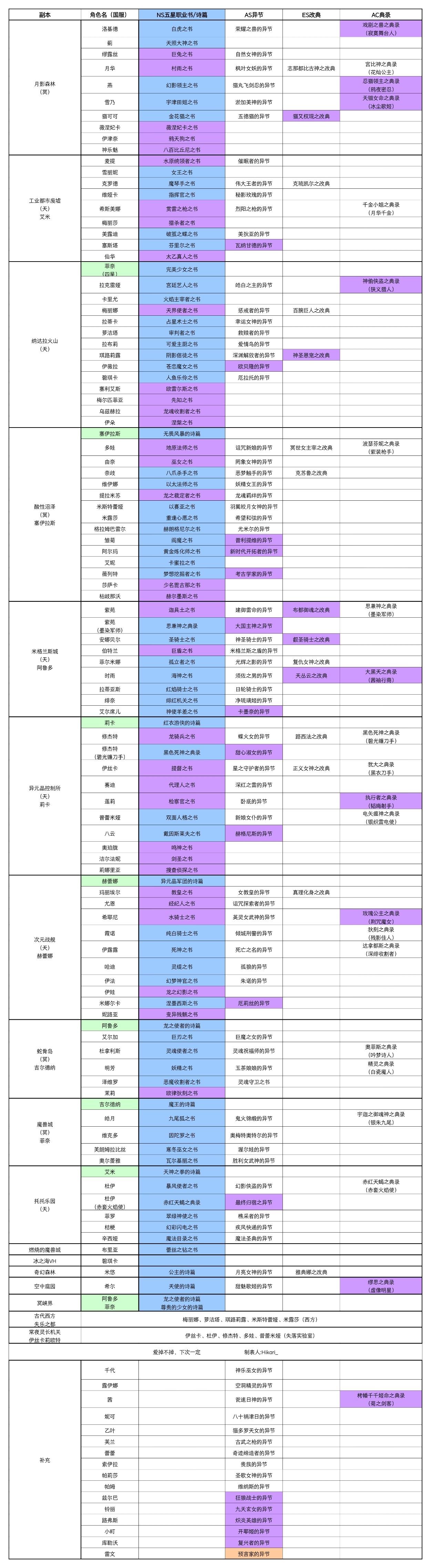 五星职业书对应的角色以及掉落地点截图