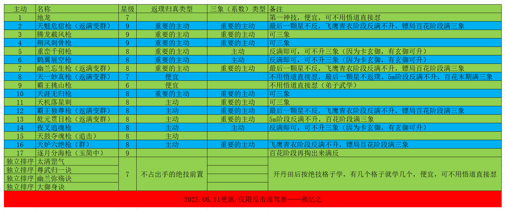 《2025.06.10更/反击流驾崩返璞归真与三象顺序》