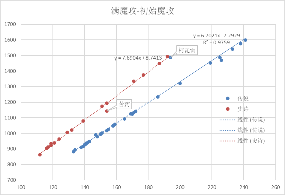 角色攻击成长规律，以及那些离群值（包括柯瓦雷、暗芒、苦药）