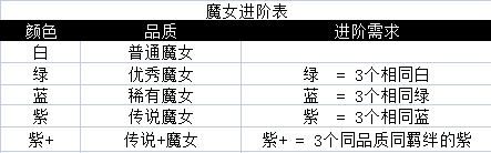 关于魔女进阶的条件和今天的游玩感受