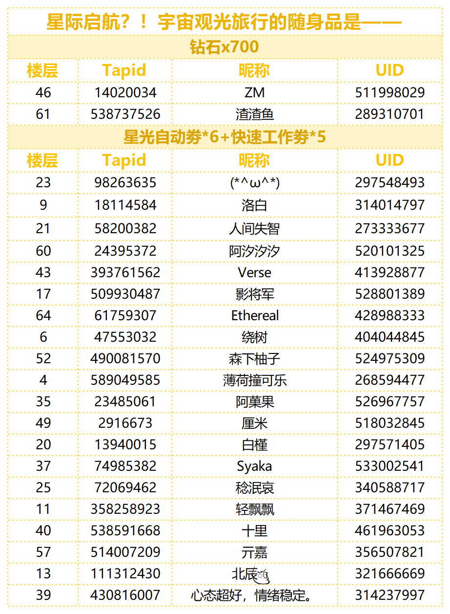 （已开奖）【有奖话题】星际启航？！宇宙观光旅行的随身品是——