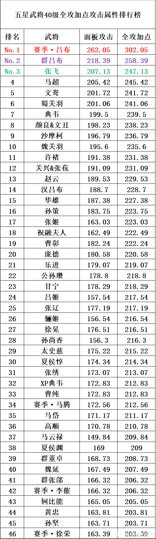 五星武将40级属性排行榜