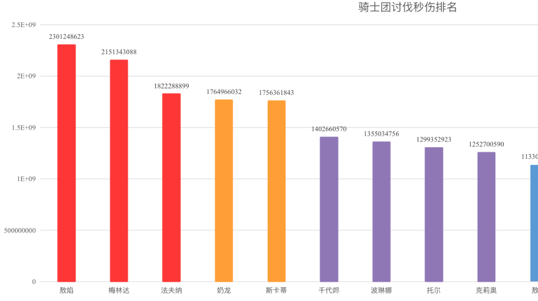 全角色伤害排名计算！（请优先遵从实测！）